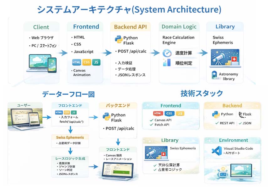システムアーキテクチャ図